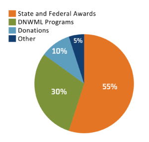 Funding source pie chart. Information in text.