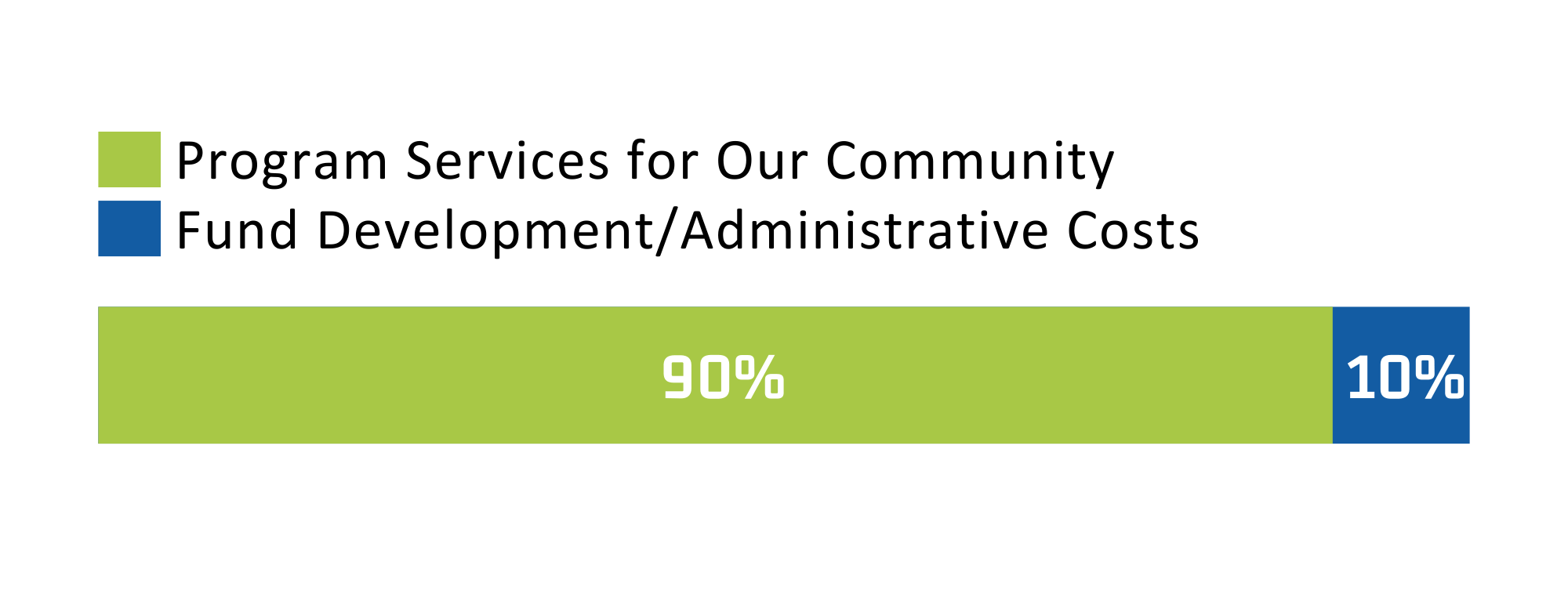 Funding allocations bar chart. Amounts in text.